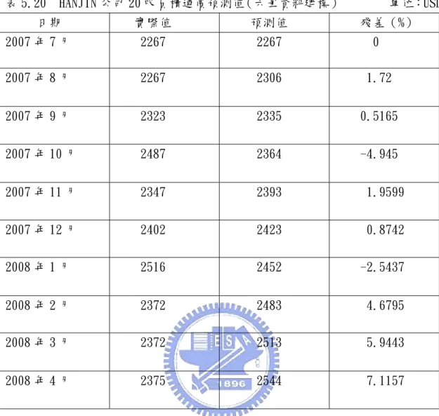 表 5.20  HANJIN 公司 20 呎貨櫃運價預測值（六筆資料建模）        單位：USD       日期     實際值      預測值      殘差（%）  2007 年 7 月      2267       2267        0  2007 年 8 月      2267       2306       1.72  2007 年 9 月      2323       2335      0.5165  2007 年 10 月      2487       2364   