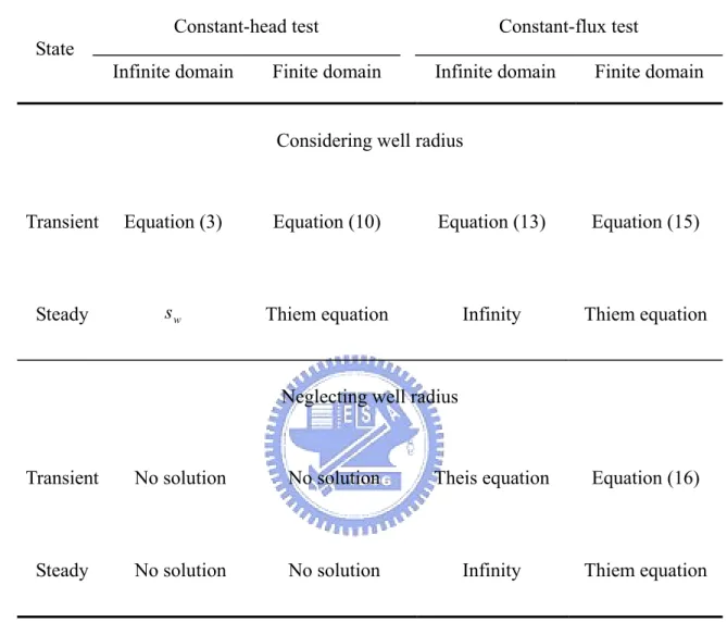 Table 1  Transient and steady-state drawdown solutions for constant-head and  constant flux tests 