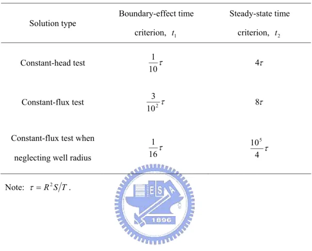 Table 2  The boundary-effect and steady-state time criteria for the finite-domain  solutions  