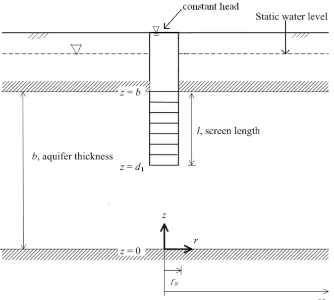 Figure 1 Schematic representation of a partially penetrating well with the screen extends from  the top of the aquifer in a confined aquifer 