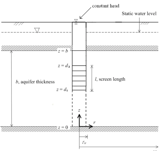 Figure 2 Schematic representation of a partially penetrating well with arbitrary location of  well screen in a confined aquifer 