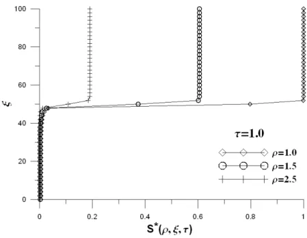 Figure 3a The drawdown distribution at dimensionless time for various  ρ