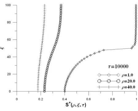Figure 3c The drawdown distribution at dimensionless time τ = 10  for various  4 ρ