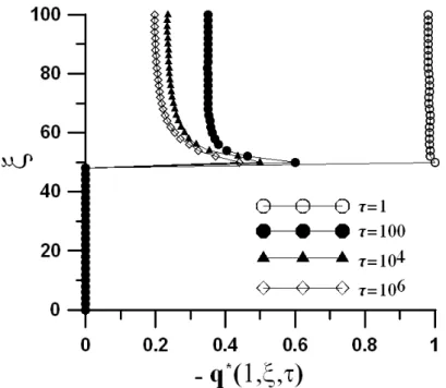 Figure 4 The distribution of flux along the well screen at different dimensionless time 
