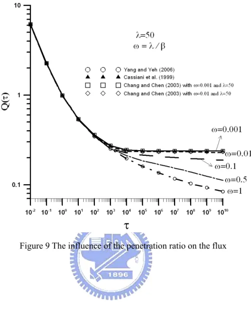 Figure 9 The influence of the penetration ratio on the flux 
