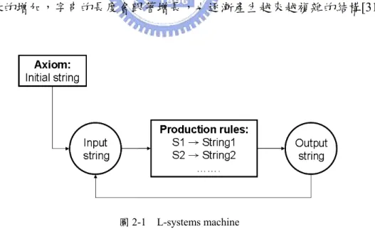 圖 2-1  L-systems machine  資料來源：Chaos and Fractals