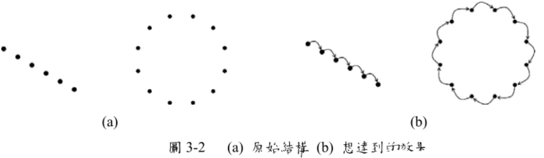 圖 3-4  The flower Snark  J n , for n=1,2,3,4 