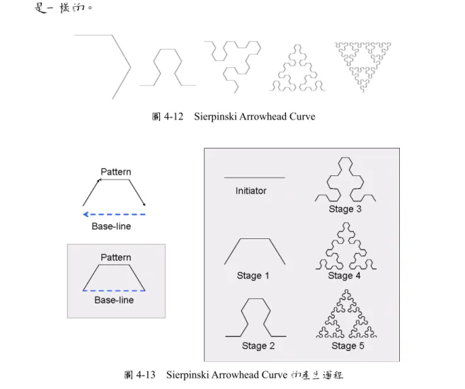 圖 4-12  Sierpinski Arrowhead Curve