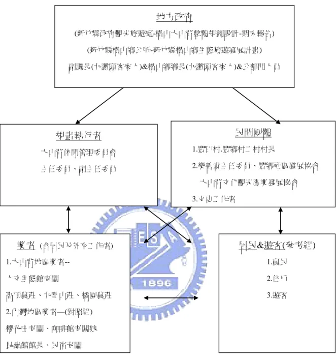 圖 1-3  研究對象  （資料來源：副議長口述 21/8/2008、橫山鄉公所-新竹縣橫山鄉生態旅遊發展計畫。本研究設計、整理。）  二、尌「地」方面  首先，本研究先界定大山背地區的範圍。橫山鄉行政村里可分為橫山村、豐鄉村、 豐田村、南昌村、田寮村、內灣村、新興村(九讚頭)、福興村、大肚村、力行村、沙坑 村等十一村，本研究範圍---大山背(即橫山鄉豐鄉村)，其區域包括大樹龍、大寮、大空 殼、騎龍、四份壢、新公館、新路坪等部落，鄰近有豐田村、南昌村、田寮村等村落， 分布於油羅溪與上坪溪之間，此即當地人稱之