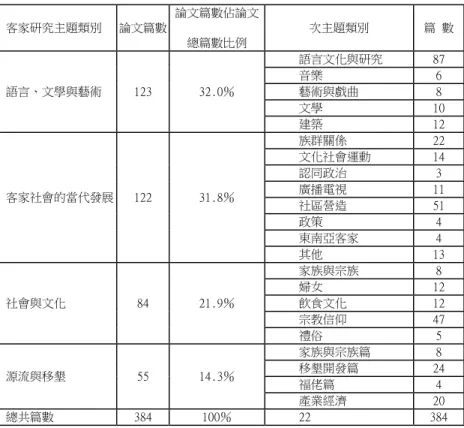 表 2 研究主題類別及比例與次主題類別篇數表：2003-2014 客家研究主題類別 論文篇數 論文篇數佔論文 總篇數比例 次主題類別 篇 數 語言、文學與藝術 123 32.0％ 語言文化與研究 87音樂6藝術與戲曲8 文學 10 建築 12 客家社會的當代發展 122 31.8％ 族群關係 22文化社會運動14認同政治3廣播電視11 社區營造 51 政策 4 東南亞客家 4 其他 13 社會與文化 84 21.9％ 家族與宗族 8婦女 12飲食文化12 宗教信仰 47 禮俗 5 源流與移墾 55 14.3