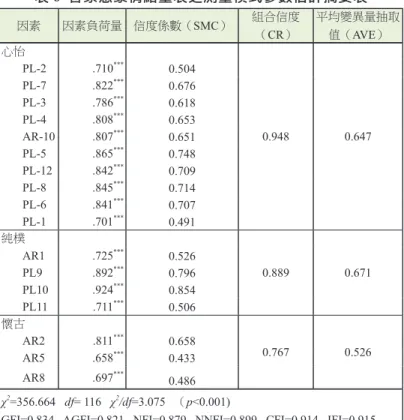 表 6  客家意象情緒量表之測量模式參數估計摘要表 因素 因素負荷量 信度係數（ SMC） 組合信度 （ CR） 平均變異量抽取值（AVE） 心怡 0.948 0.647PL-2.710***0.504PL-7.822***0.676PL-3.786***0.618PL-4.808***0.653AR-10.807*** 0.651 PL-5 .865 *** 0.748 PL-12 .842 *** 0.709 PL-8 .845 *** 0.714 PL-6 .841 *** 0.707 PL-1 .7