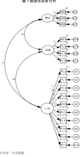 圖 3 驗證性因素分析