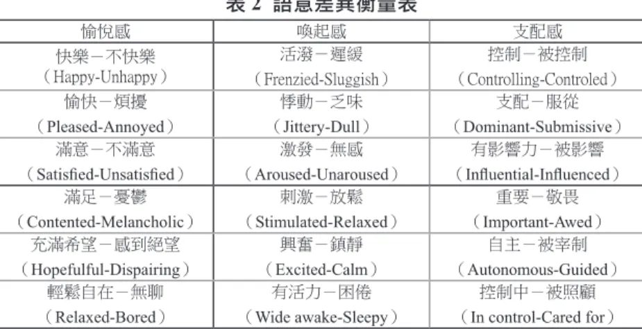 表 2 建議使用語意差異衡量表檢視個體對環境的情緒反應（Meh- 建議使用語意差異衡量表檢視個體對環境的情緒反應（Meh-rabian and Russell 1974）。Russell and Pratt（1980）以實證研究修正情 緒模組 PAD 構面，將「支配」構面從 PAD 三構面中剔除，該研究指出