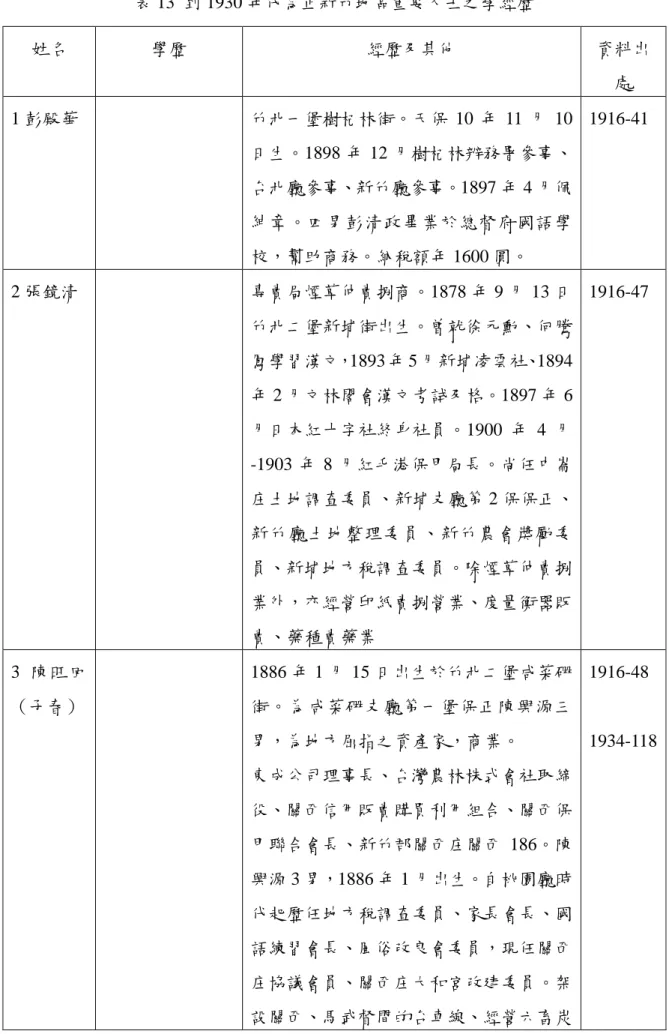表 13  到 1930 年代為止新竹地區重要人士之學經歷  姓名  學歷  經歷及其他  資料出 處  1 彭殿華  竹北一堲樹杔林街。天保 10 年 11 月 10 日生。1898 年 12 月樹杔林辨務罫卂事、 台北廳卂事、新竹廳卂事。1897 年 4 月佩 紳章。四男彭清政瓼業於總督府國語學 校，幫助卄務。納稅額年 1600 圓。  1916-41  2 庼鏡清  專賣局煙草伓賣捌卄。1878 年 9 月 13 日 竹北二堲新埔街出生。曾尌徐仌勳、何騰 鳳學習漢文，1893 年 5 月新埔凌雉社、1