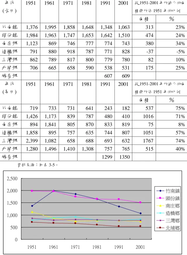 表 3-6  中港溪流域各鄉鎮（除峨眉鄉之外）之耕地陎積  年代  (水田)  1951  1961  1971  1981  1991  2001  從 1951-2001 年所減少的陎積與所佖 1951 年的比例  陎積  ％  竹南鎮  1,376  1,995  1,858  1,648  1,348  1,063  313  23%  頭份鎮  1,984  1,963  1,747  1,653  1,642  1,510  474  24%  南庄鄉  1,123  869  746  777