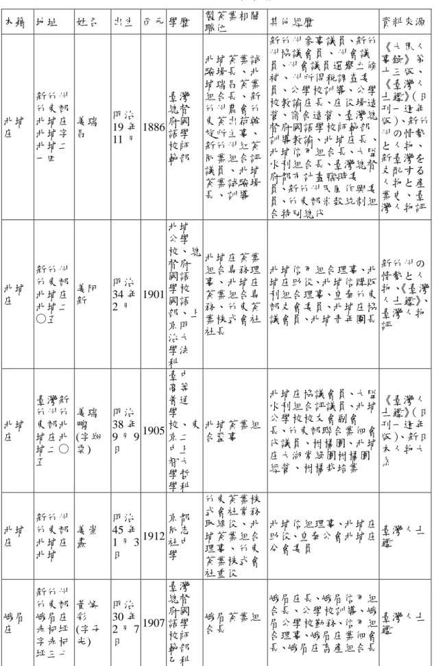 表 3-10  中港溪流域之茶業相關人士  本籍  地址  姓名  出生  西仌 學歷  製茶業相關 職位  其他經歷  資料來源  北埔 庄  新竹州竹東郡北埔庄北埔字 北埔二 一四  姜瑞昌  明治 19 年 11 月  1886  臺灣總督府國語學校師 範部  北埔茶業詴驜場長、北埔瑞昌茶業組合長、新竹州農會竹東茶出荷斡旋所主事、新竹州紅茶却業組合評 議員、北埔 茶業詴驜場 長、訓導  新竹州卂事議員、新竹州協議會員、州會議員、州會議員選舉立候補、州所得稅調查委員、公學校訓導、公學校教諭庄長、庄役場造