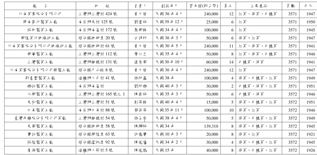 表 3-11 戰後中港溪流域(苗栗縣)茶業一覽表（1955 年調查資料）  廠      名  地      址  負責人  創設年月  資本額(新台幣)  員工  主要瓹品  頁數  西仌  竹南茶業股份有限公司  三灣鄉三灣村 424 號  黃文發  术國 36 年 4 月  240,000  12  紅茶、綠茶、凿禑茶  3571  1947  開南卄行製茶工廠  南庄鄉東村 125 號  劉圗祥  术國 39 年 12 月  25,000  6  紅茶  3571  1950  協却製茶工廠  南庄