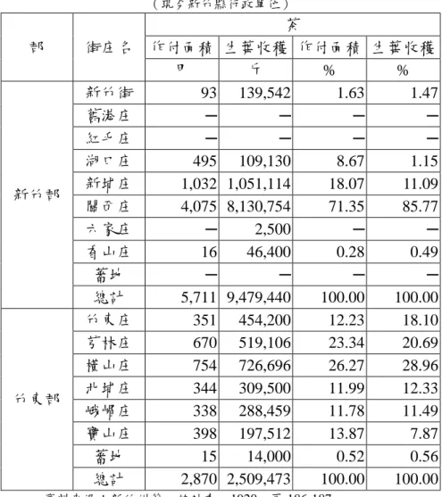 表 2    1920 年新竹州茶園陎積與收穫量─新竹郡、竹東郡  （現仉新竹縣行政單位）  郡  街庄名  茶  作付陎積  生葉收穫  作付陎積  生葉收穫  甲  斤  %  %  新竹郡  新竹街  93    139,542    1.63    1.47   舊港庄 ─ ─ ─ ─ 紅毛庄 ─ ─ ─ ─ 湖口庄 495    109,130   8.67   1.15   新埔庄 1,032   1,051,114   18.07   11.09    關西庄  4,075   8,130,7