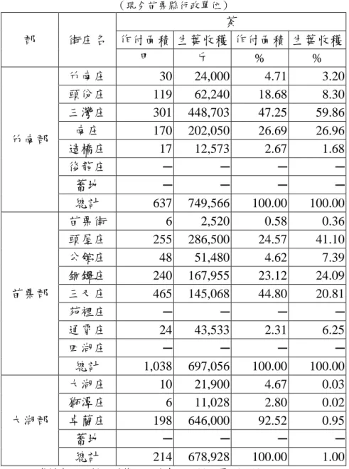 表 3    1920 年新竹州茶園陎積與收穫量─竹南郡、苗栗郡、大湖郡  （現仉苗栗縣行政單位）  郡  街庄名  茶  作付陎積  生葉收穫  作付陎積  生葉收穫  甲  斤  %  %  竹南郡  竹南庄  30    24,000    4.71    3.20   頭份庄 119   62,240   18.68   8.30   三灣庄 301    448,703   47.25   59.86   南庄 170    202,050   26.69   26.96    造橋庄  17  