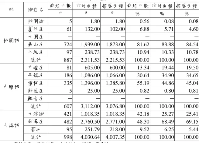 表 4    1940 年新竹州茶園陎積與收穫量─桃園郡、中壠郡、大溪郡 （現仉桃園縣行 政單位） 郡  街庄名  栽培戶數  作付陎積  摘葉陎積  栽培戶數  作付陎積  摘葉陎積  戶  甲  甲  %  %  %  桃園郡  桃園街  5    1.80    1.80    0.56    0.08    0.08   蘆竹庄 61   132.00   102.00   6.88   5.71   4.60   大園庄 ─ ─ ─ ─ ─ ─  龜山庄  724    1,939.00    1