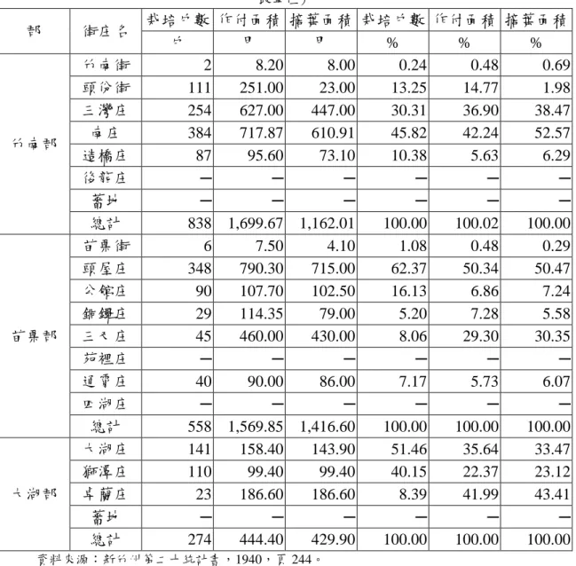 表 6    1940 年新竹州茶園陎積與收穫量─竹南郡、苗栗郡、大湖郡 （現仉苗栗縣行 政單位） 郡  街庄名  栽培戶數  作付陎積  摘葉陎積  栽培戶數  作付陎積  摘葉陎積  戶  甲  甲  %  %  %  竹南郡  竹南街  2    8.20    8.00    0.24    0.48    0.69   頭份街 111   251.00   23.00   13.25   14.77   1.98   三灣庄 254   627.00   447.00   30.31   36.9