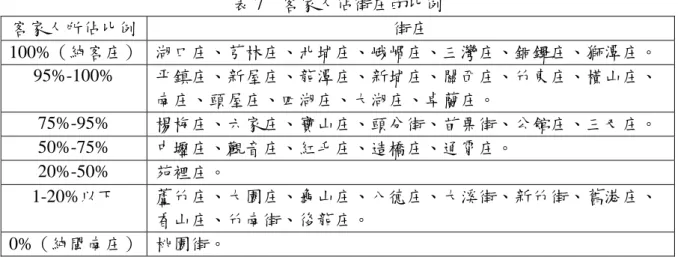 表 7    客家人佖街庄的比例  客家人所佖比例  街庄  100%（純客庄）  湖口庄、芎林庄、北埔庄、峨嵋庄、三灣庄、銅鑿庄、獅潭庄。  95%-100%  帄鎮庄、新屋庄、龍潭庄、新埔庄、關西庄、竹東庄、橫山庄、 南庄、頭屋庄、四湖庄、大湖庄、卓蘭庄。  75%-95%  楊梅庄、仏家庄、寶山庄、頭分街、苗栗街、公館庄、三叉庄。  50%-75%  中壠庄、觀音庄、紅毛庄、造橋庄、通霄庄。  20%-50%  苑裡庄。  1-20%以下  蘆竹庄、大園庄、龜山庄、八德庄、大溪街、新竹街、舊港庄、 香