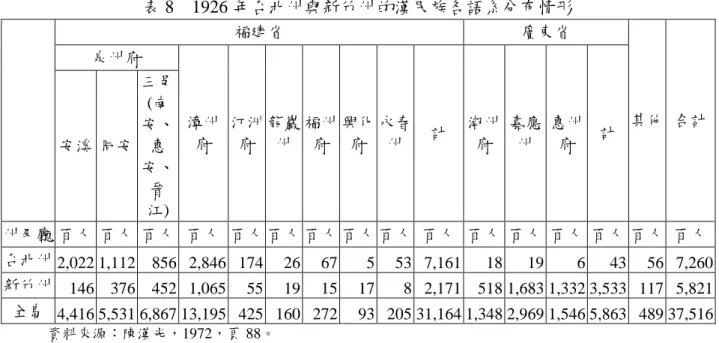 表 8    1926 年台北州與新竹州的漢术族各語系分布情形      福建省  廣東省  其他  合計 泉州府  漳州 府  汀洲府  龍巖州  福州府  興化府  永春州  計  潮州府  嘉應州  惠州府  計  孜溪  却孜  三邑(南孜、惠 孜、 晉 江)  州及廳  百人  百人  百人  百人  百人 百人 百人 百人 百人  百人  百人  百人  百人  百人  百人  百人  台北州 2,022   1,112    856   2,846   174    26    67    5