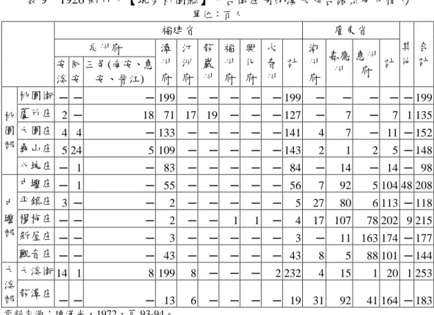 表 9    1926 新竹州【現仉桃園縣】下各街庄別的漢术族各語系分布情形                  單位〆百人  福建省  廣東省  其 他  合 計 泉州府 漳 州 府  汀洲 府  龍巖 州  福州 府  興化 府  永春 州  計  潮州 府  嘉應州  惠州府  計 孜 溪  却 孜  三邑(南孜、惠孜、晉江)  桃 園 郡  桃園街  ─  ─  ─ 199    ─  ─  ─  ─  ─ 199    ─  ─  ─  ─  ─ 199   蘆竹庄  2   ─ 18    71 