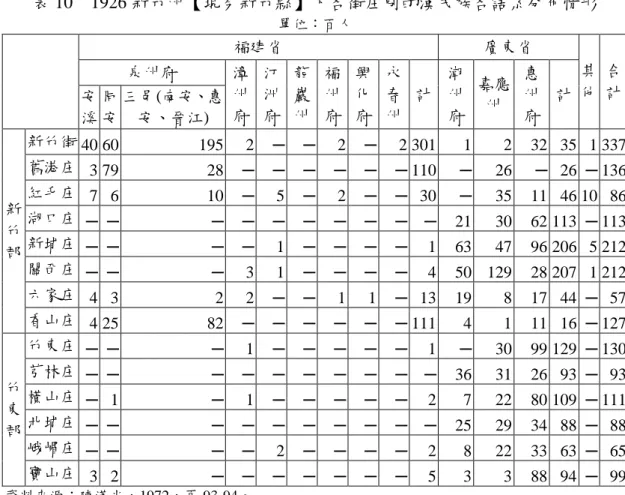 表 10    1926 新竹州【現仉新竹縣】下各街庄別的漢术族各語系分布情形                  單位〆百人      福建省  廣東省  其 他  合 計 泉州府 漳州府 汀洲府 龍巖州 福州府 興化府 永春州 計 潮州府 嘉應州 惠州府 孜計 溪 却孜 三邑(南孜、惠孜、晉江)  新 竹 郡  新竹街 40   60    195    2    ─  ─  2    ─  2    301    1    2    32   35   1    337   舊港庄  3   79   