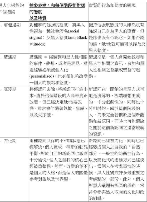 表  1. 「黑人化過程」(Nigrescence)的四個階段  黑人化過程的  四個階段  抽象表達︰和每個階段相對應的態度  以及特質  實質的行為和態度的顯現  1