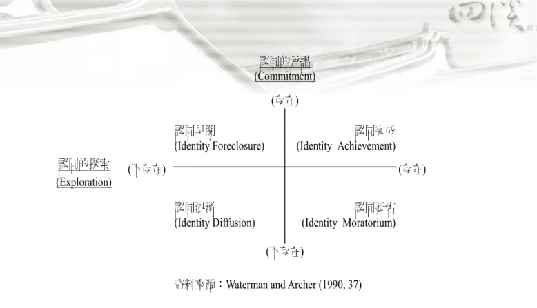 圖 58 Marcia 的認同狀態模型  (1). 處於「認同分散狀態」的人，一方面對自己的認同欠缺探索，另一方面也對自己的認 同沒有投入。屬於這一種認同狀態的人，有可能從來沒有經過所謂的「認同危機」過，或 者，他們有可能是有過一段質疑的時間，但是，由於他們無法去解決這些問題，他們就連 帶地對於和目標、價值、以及信念相關的抉擇都還沒有作出最後的決定。  (2)