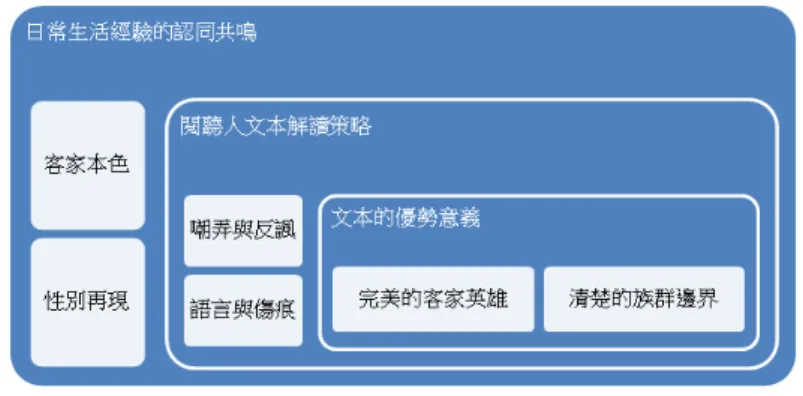 圖 2 客家電影青少年閱聽人的解讀層次                   資料來源：作者自行整理 第一層也是最核心的層次，是影視媒體文本的優勢意義。客家電影 《一八九五》的文本優勢意義，透過歸納出「完美的客家英雄」與「清 楚的族群邊界」等兩點。第二層，是閱聽人直接面對文本優勢意義的解 讀策略，研究發現客籍青少年展現著青少年特有的反叛姿態，以「嘲弄 與反諷」作為解讀策略，隱約吐露著客家語言使用經驗的傷痕。第三層， 則是回到閱聽人的日常生活情境脈絡下，來探討生命經驗與影片的共 鳴。 客家電影《一八九五》，在經