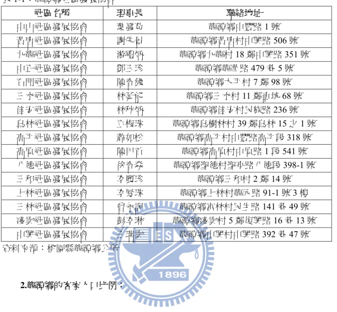 表 1-1：龍潭鄉社區發展協會 58 社區名稱  理事長  聯絡地址  中山社區發展協會  葉發苞  龍潭鄉中豐路 1 號  黃唐社區發展協會  謝先景  龍潭鄉黃唐村中興路 506 號  九龍社區發展協會  游禮炳  龍潭鄉九龍村 18 鄰中興路 351 號  中正社區發展協會  鄧玉珍  龍潭鄉龍華路 479 巷 5 號  石門社區發展協會  陳春錢  龍潭鄉大平村 7 鄰 98 號  三水社區發展協會  林延能  龍潭鄉三水村 11 鄰直坑 68 號  佳安社區發展協會  林秋炳  龍潭鄉佳安村民族路