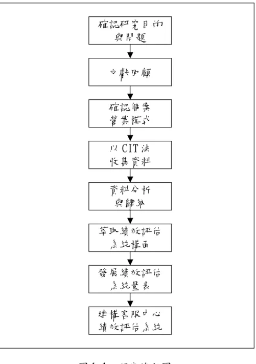 圖 1.1. 研究流程圖  1.4.  研究範圍與限制  本研究屬於個案研究，也是質性研究，因此研究範圍為道路救援業之 祥碩興業公司，據該公司表示目前在市場上佔有 40％之佔有率，在國人汽 車使用越來越普及的今日，道路救援的重要性自然與日遽增。  然而受限於個案研究與質性研究的特性，以及研究者的人力、財力、 物力及時間等限制，無法針對所有道路救援業者進行全面的訪談和量化的確認研究目的 與問題 文獻回顧 確認個案 營業模式 以 CIT 法 收集資料 資料分析 與歸納 萃取績效評估 系統構面 發展績效評估 系統