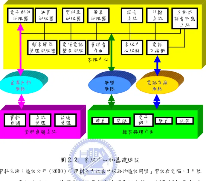 圖 2.2. 客服中心的基礎建設  資料來源：億訊公司（2000） ， 「開創全方位客戶服務的億訊國際」資訊與電腦，3 月號  以電話進線而言，其運作模式是顧客透過電話交換網路（Public Switch  Telephone Network，PSTN）提供之中繼介面電話進入客服中心後，顧客可 以依據系統設計來選擇各種服務方式，包括互動式語音回應系統（IVR）、 傳真服務（Fax-On-Demand，FOD）或客服人員直接對話服務等。  進而從顧客進入系統接受預設服務之各種作業狀況，直至選定適當的 服務人員