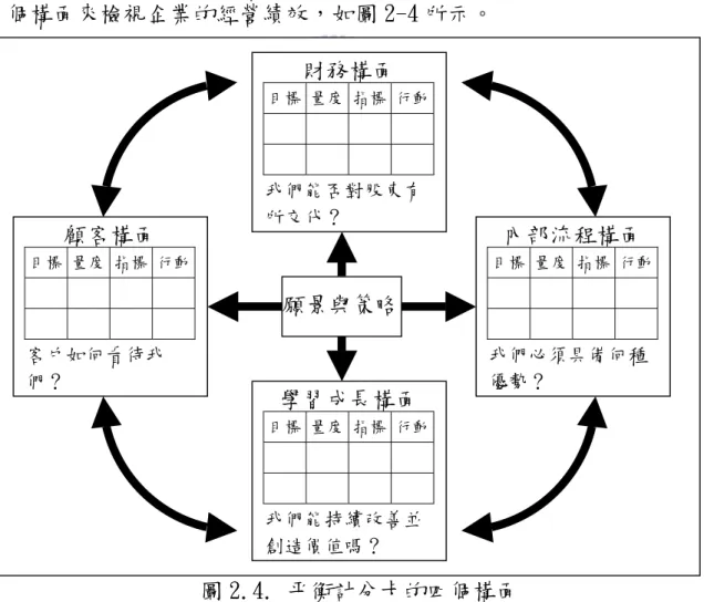 圖 2.4. 平衡計分卡的四個構面 