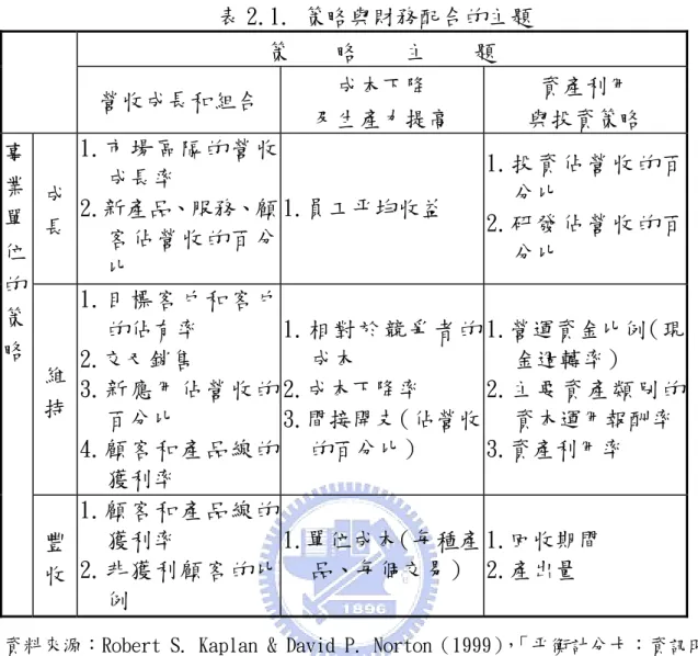 表 2.1. 策略與財務配合的主題  策    略    主    題  營收成長和組合  成本下降  及生產力提高  資產利用  與投資策略  成 長  1.市場區隔的營收成長率 2.新產品、服務、顧 客佔營收的百分 比  1.員工平均收益  1.投資佔營收的百分比 2.研發佔營收的百分比  維 持  1.目標客戶和客戶的佔有率 2.交叉銷售 3.新應用佔營收的 百分比  4.顧客和產品線的 獲利率  1.相對於競爭者的成本 2.成本下降率 3.間接開支（佔營收的百分比）  1.營運資金比例（現金週轉率）