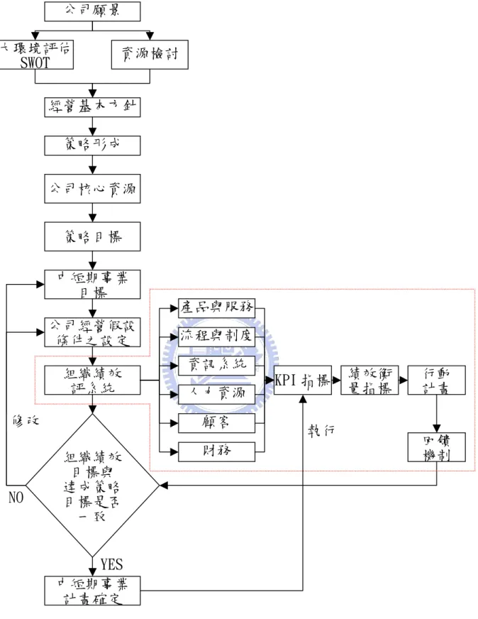 圖 4.18. 經營策略規劃與組織績效評估系統之整合  經過更深入的文獻搜尋以及祥碩興業公司各部門人員腦力激盪之後， 找出各構面之 KPI 指標，茲分別列表如下： 公司願景 大環境評估 SWOT 資源檢討經營基本方針 策略形成 公司核心資源 策略目標 中短期事業 目標 公司經營假設 條件之設定 組織績效 評系統 組織績效目標與 達成策略目標是否一致產品與服務流程與制度資訊系統人力資源顧客財務 KPI 指標 量指標 績效衡YES 中短期事業 計畫確定 修改 NO  行動計畫回饋機制執行