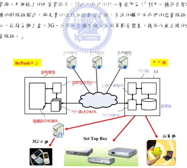 圖 1-4  客製化影音檢索服務平台基本架構 