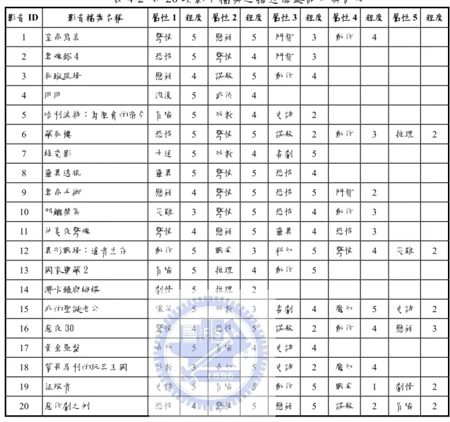 表 4-2  前 20 項影片檔案之描述關鍵詞及其評分  影音 ID  影音檔案名稱  屬性 1 程度 屬性 2 程度 屬性 3 程度 屬性 4  程度  屬性 5 程度 1  窒命寫真   驚悚 5  懸疑 5  鬥智 3  動作  4  2  奪魂鋸 4   恐怖 5  驚悚 4  鬥智 3  3  屍蹤現場   懸疑 4  謀殺 5  動作 4  4  明明   浪漫 5  武俠 4  5  哈利波特：鳳凰會的密令  冒險 5  幼教 4  史詩 2  6  藏屍樓    恐怖 5  驚悚 5  謀殺