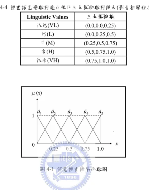 表 4-4  權重語意變數對應正規化三角模糊數對照表(影音相關程度)  Linguistic Values  三角模糊數  很低(VL)  (0.0,0.0,0.25)  低(L)  (0.0,0.25,0.5)  中(M)  (0.25,0.5,0.75)  高(H)  (0.5,0.75,1.0)  很高(VH)  (0.75,1.0,1.0)  圖 4-1  語意權重歸屬函數圖  舉例來說，用戶若對於五大類的影音類型中的劇情片有較高偏好，即可給予 較高評分「VH」（i.e