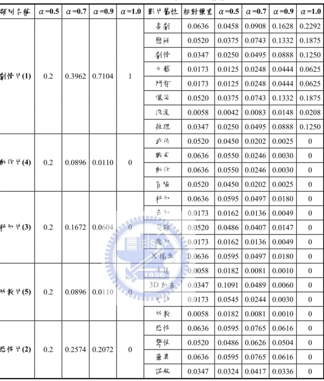 表 4-7  用戶偏好在不同情境時的權重值  類別名稱  α=0.5 α=0.7  α=0.9 α=1.0 影片屬性 相對權重 α=0.5 α=0.7  α=0.9  α=1.0 喜劇  0.0636 0.0458 0.0908 0.1628 0.2292  懸疑  0.0520 0.0375 0.0743 0.1332 0.1875  劇情  0.0347 0.0250 0.0495 0.0888 0.1250  文藝  0.0173 0.0125 0.0248 0.0444 0.0625  鬥智  0.