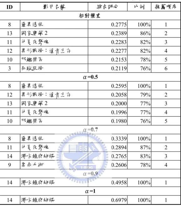 表 4-10  門檻值 75%時不同情境參數的推薦結果  ID  影片名稱  綜合評分  比例  推薦順序 相對權重  8  靈異透視    0.2775 100%  1  13  國家寶藏 2    0.2389 86% 2  11  仲夏夜驚魂    0.2283 82% 3  12  異形戰場：適者生存  0.2277 82% 4  10  邪鱷禁區    0.2153 78% 5  3  屍蹤現場    0.2119 76% 6  α=0.5  8  靈異透視    0.2595 100%  1  