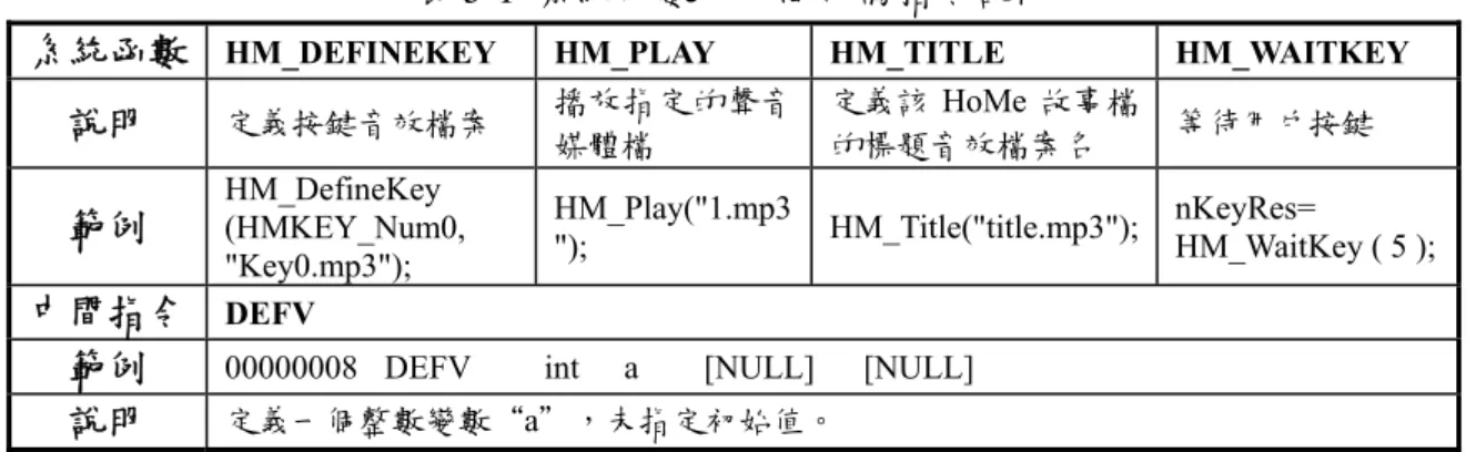 表 5-1  系統函數及中間代碼指令說明 