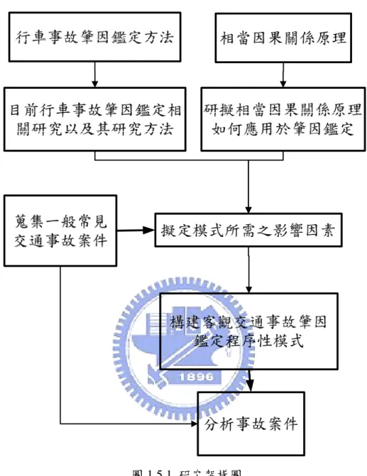 圖 1.5.1  研究架構圖 