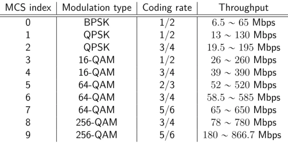 Table 1.1: Modulation and coding schemes of IEEE 802.11ac