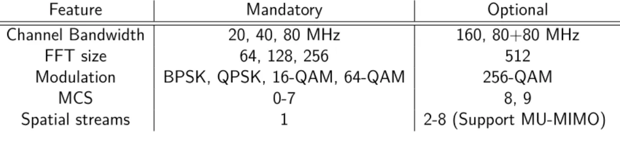 Table 1.2: Mandatory and optional features of IEEE 802.11ac