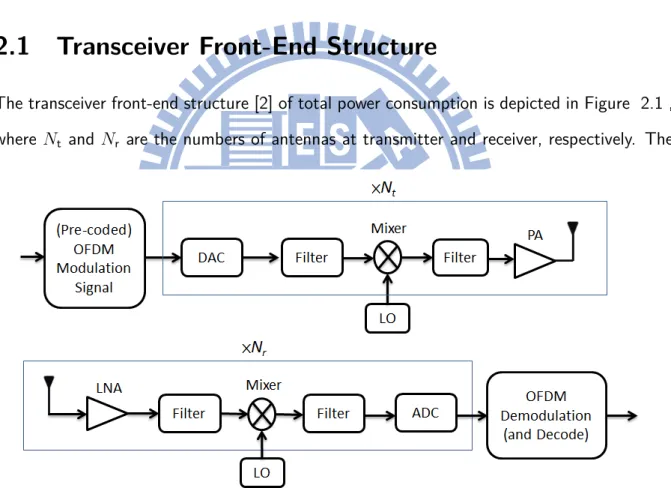 Figure 2.1: MIMO-OFDM transceiver front-end structure.