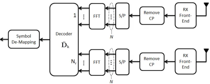 Figure 2.5: Pre-coded MIMO-OFDM receiver model.