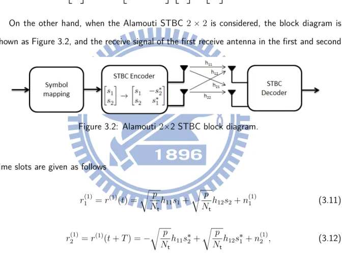 Figure 3.2: Alamouti 2ˆ2 STBC block diagram.